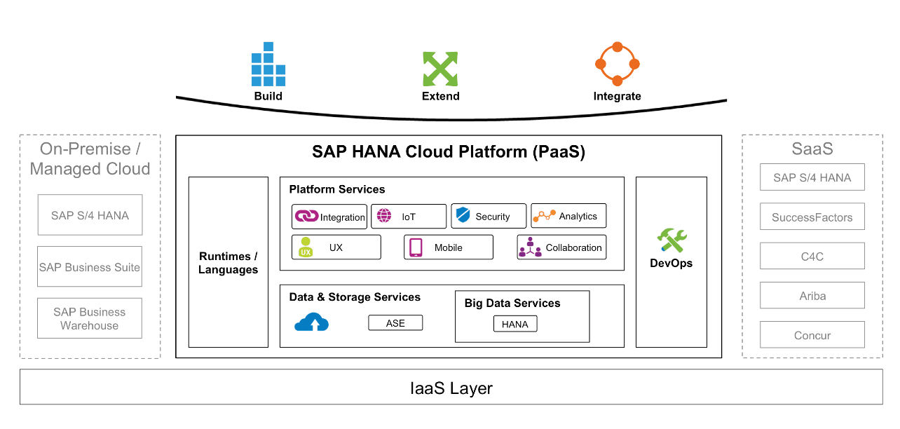 Sap Hana Cloud - DevOps Engineer